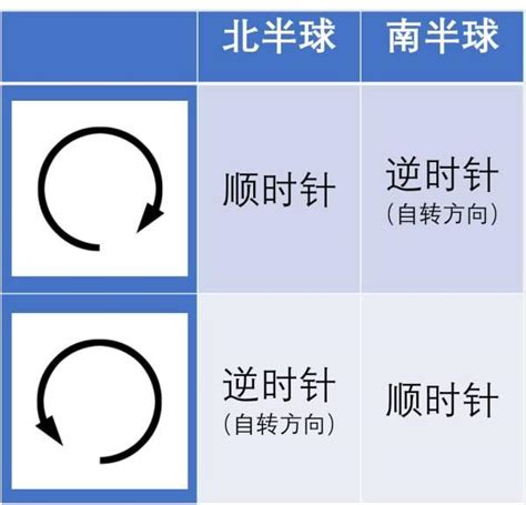 地球自轉 逆時針